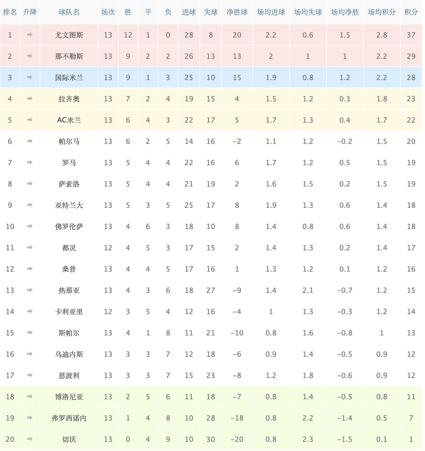 塞尔塔维战胜对手，重返积分榜前十位