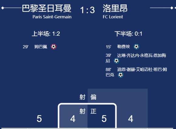 巴黎圣日耳曼遭遇卡昂逼平，领先优势缩小