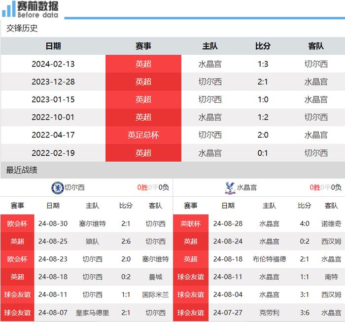 NG体育-水晶宫豪取三分，力保不败纪录